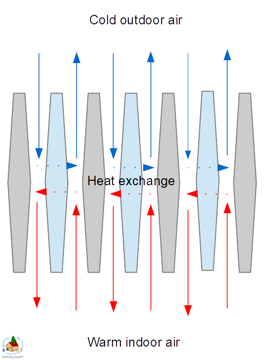 Fixed plate heat-exchanger schematic 