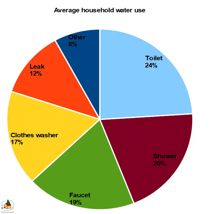 Pie chart of average household indoor water use